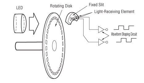 What is an Encoder Theory