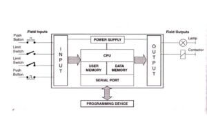 PLC Control Panel Hardware Block Diagram