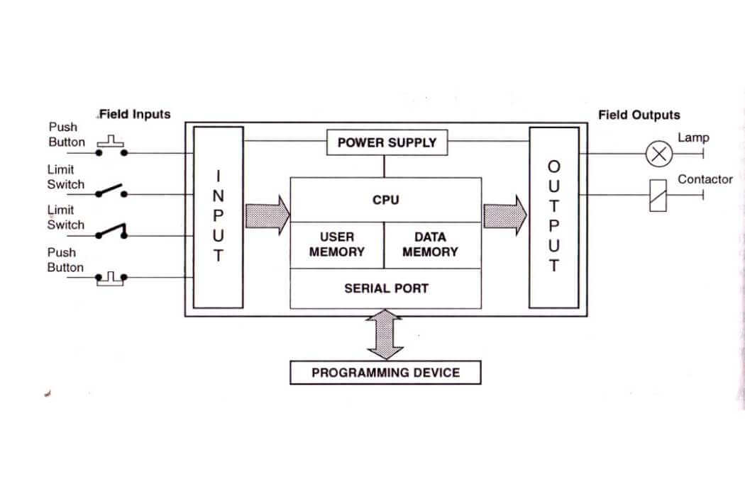 PLC Control Panel Hardware Block Diagram