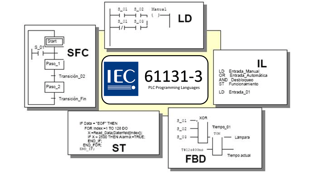 IEC 61131 - PLC - Automation Ready Panels