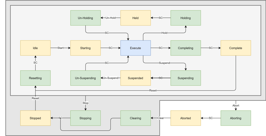 The PackML State Model