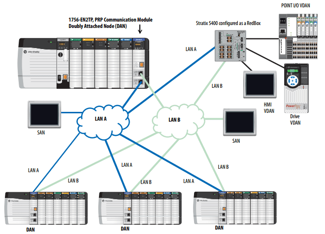 Allen-Bradley PRP Network