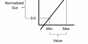 Analog Scaling Graph