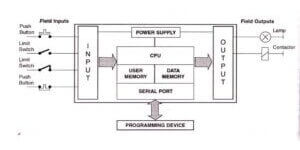PLC Control Panel Hardware Block Diagram