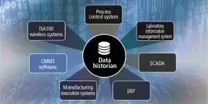 Data Historian Composition